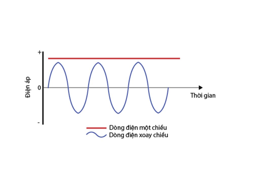 DÒNG ĐIỆN VS ĐIỆN ÁP (2)