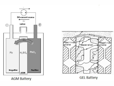 AGM va GEL