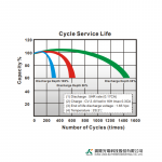 Ắc Quy Kín Khí (VRLA AGM) GLOBE 12V-12AH (20HR), WP12-12SE, F2