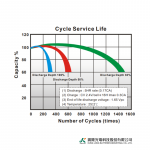 Ắc Quy Kín Khí (VRLA AGM) GLOBE 12V-15AH (20HR), WP15-12SE, F2