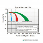 Ắc Quy Kín Khí (VRLA AGM) GLOBE 12V-7.5AH (20HR), WP7.5-12, F1