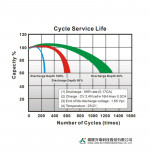 Ắc Quy Kín Khí (VRLA AGM) LONG 12V-110AH (10HR), KPH110-12N, F8-M6