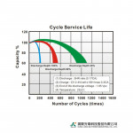 Ắc Quy Kín Khí (VRLA AGM) LONG 6V-5Ah (20HR), WP5-6, F1