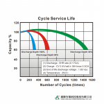 Ắc Quy Kín Khí (VRLA AGM) LONG 12V-33AH (20HR), U1-33HN, F6-M5