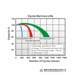 Ắc Quy Kín Khí (VRLA AGM) LONG 12V-12Ah (20HR), WP12-12A, F2