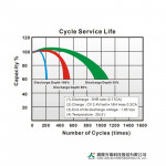 Ắc Quy Kín Khí (VRLA AGM) LONG 12V-12Ah (20HR), WP12-12BT, F3-M5