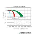 Ắc Quy Kín Khí (VRLA AGM) LONG 12V-36W-1.6VPC-15Min, WP1236W, F2