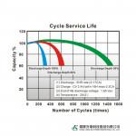 Ắc Quy Kín Khí (VRLA AGM) GLOBE 12V-15AH (20HR), WP15-12NSE, F6-M5