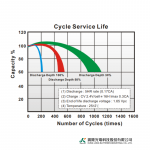 Ắc Quy Kín Khí (VRLA AGM) LONG 12V-18Ah (20HR), WP18-12SHR, F3-M5