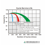 Ắc Quy Kín Khí (VRLA AGM) LONG 12V-26AH (20HR), WP26-12, F3-M5