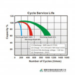 ẮC QUY KÍN KHÍ (VRLA AGM) LONG 12V-3Ah (20HR), WP3-12, F1