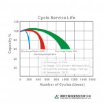 Ắc Quy Kín Khí (VRLA AGM) LONG 12V-45AH (20HR), WP45-12N, F8-M6