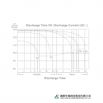 Ắc Quy Kín Khí (VRLA AGM) LONG 12V-5Ah (20HR), WP5-12, F2