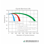 Ắc Quy Kín Khí (VRLA AGM) LONG 12V-50AH (20HR), WP50-12NE, F8-M6