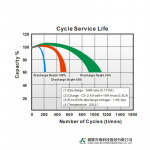 Ắc Quy Kín Khí (VRLA AGM) LONG 12V-28W-1.6VPC-15Min, WP7-12(28W), F2