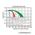 Ắc Quy Kín Khí (VRLA AGM) LONG 12V-7.2Ah (20HR), WP7.2-12, F2