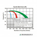 Ắc Quy Kín Khí (VRLA AGM) LONG 12V-200AH (10HR), WPL200-12N, F18-M8