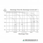 Ắc Quy Kín Khí (VRLA AGM) LONG 12V-28AH (20HR), WPL28-12T, F3-M5