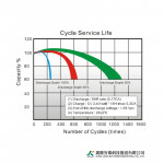 Ắc Quy Kín Khí (VRLA AGM) LONG 12V-50AH (20HR), WPL50-12N, F8-M6