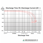 Ắc Quy Kín Khí (VRLA AGM) LONG 12V-365WPC-1.75VPC-15Min, WXL12365WN, F8-M6