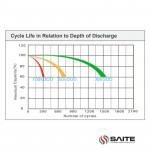 Ắc Quy SAITE BT-12M7.5AT 12V-7.5AH